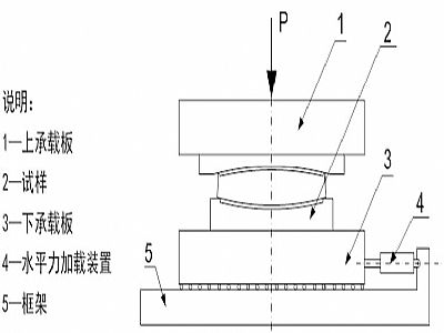 青县建筑摩擦摆隔震支座水平性能试验方法